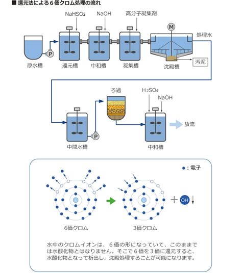 水消法|重金属を含んだ排水の処理方法